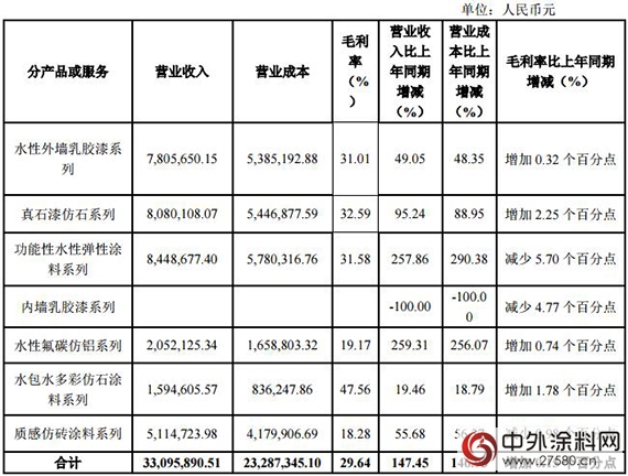 三银涂料发布2015年年报 营业收入达3309.59万元