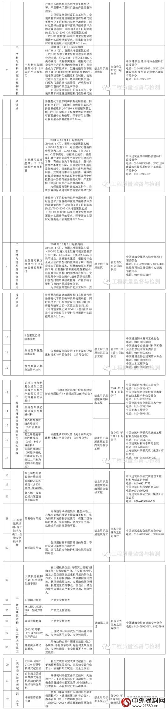 国家明令禁止使用的建筑材料和技术名录，你知道几个？