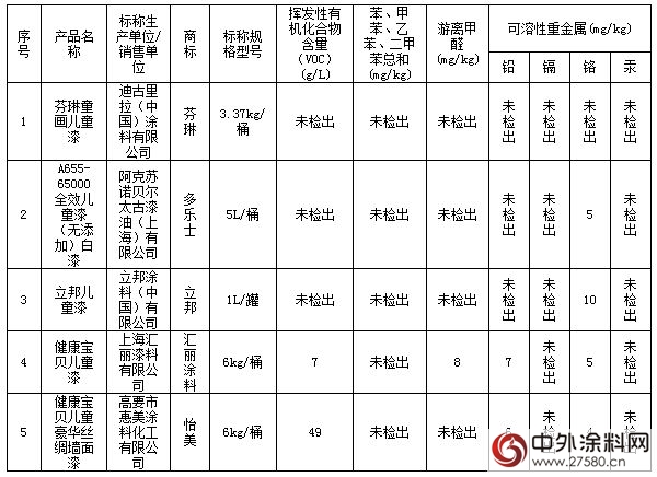 上海消保委发布调查：部分涂料产品检出可溶性重金属
