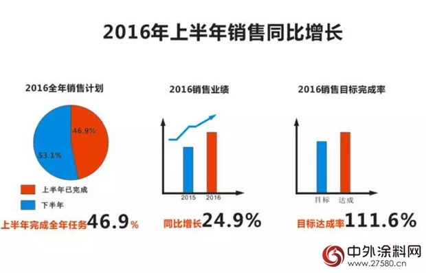 经典漆上半年同比增长25%