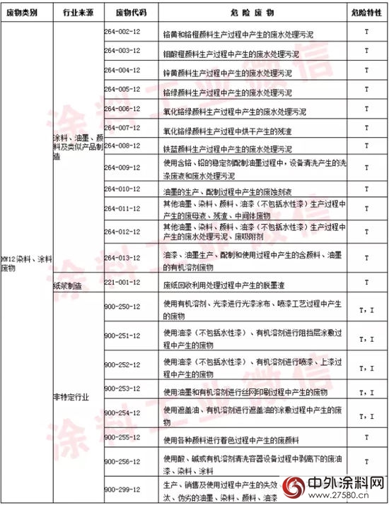 2016版《国家危险废物名录》豁免部分水性漆废物