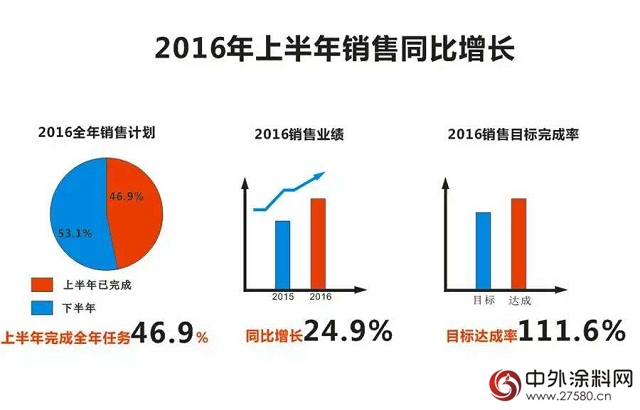 经典漆2016年上半年业绩同比增长24.9%