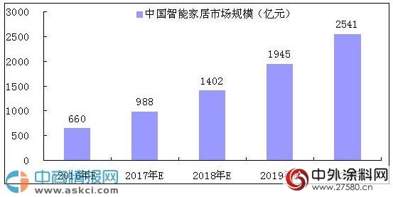 2020年中国智能家居市场规模将超过2500亿元