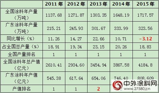 涂料产量增速减缓 “十三五”广东涂企发展道路怎么走？