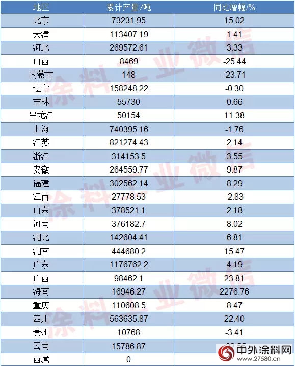 2016年1-5月我国涂料产量达到670.06万吨