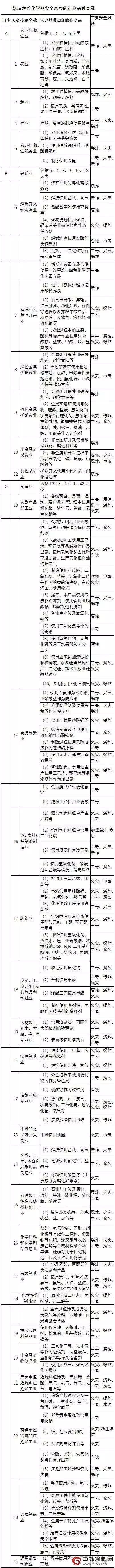 《涉及危险化学品安全风险的行业品种目录》发布，涉及87类"116005"