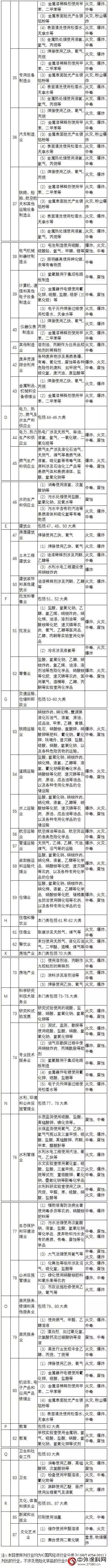 《涉及危险化学品安全风险的行业品种目录》发布，涉及87类"116005"