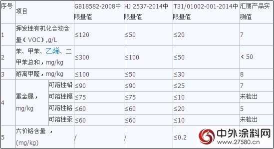 汇丽儿童漆抽查结果优于国家标准且符合社团标准"116117"