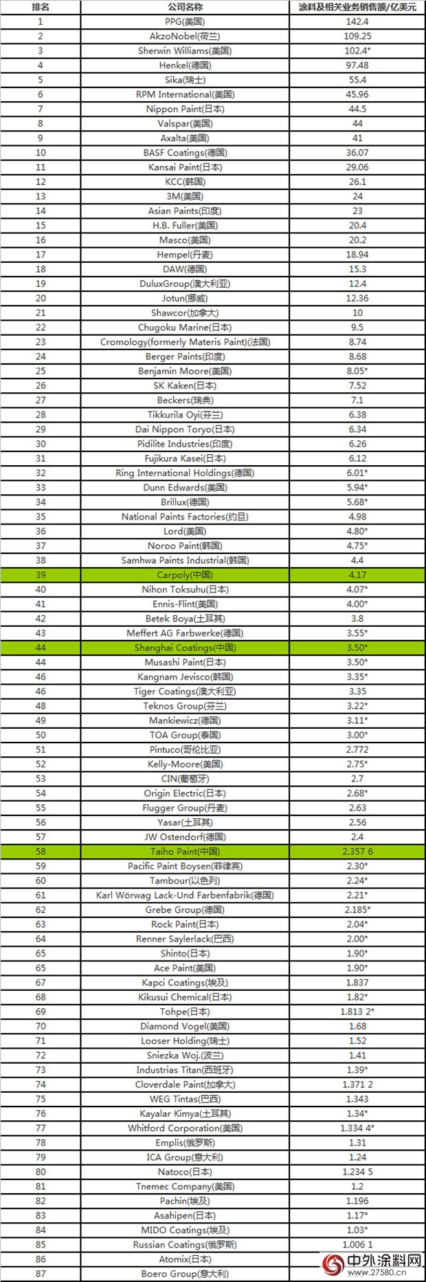 中国3家企业入围2016年全球顶级涂料制造企业排行榜