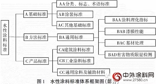 我国水性涂料标准体系与应用