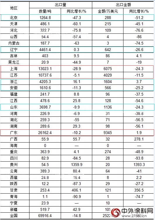 2016上半年涂料产量出炉 三问行业形势知多少"116548"