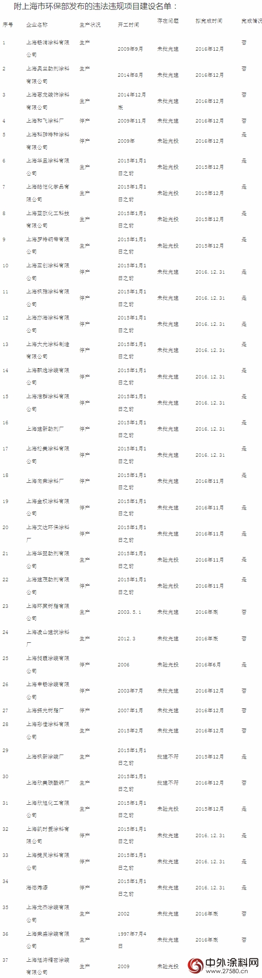 上海环保局发布3516家违法违规项目建设企业 37家涂料类企业上榜