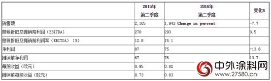 朗盛提高2016年收入预期"117077"