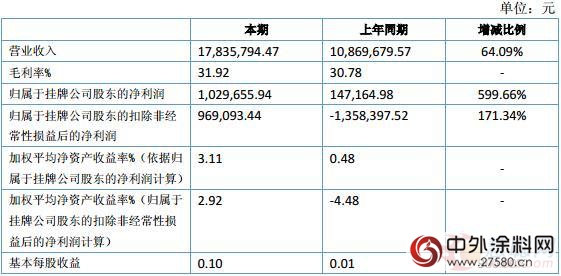 天邦涂料发布2016半年度报告 营收与净利润齐增长"
117103"