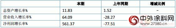 天邦涂料发布2016半年度报告 营收与净利润齐增长"
117103"