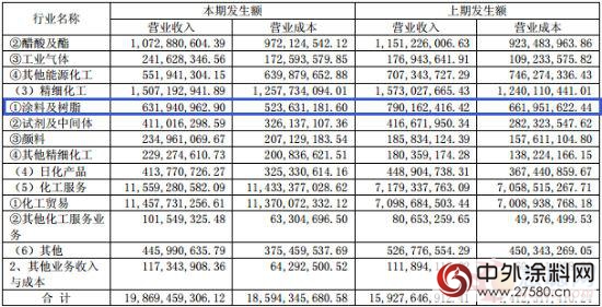 华谊集团2016半年报 营收增24.75% 净利润降29.85%