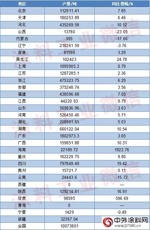 2016年1-7月我国各省市涂料产量统计