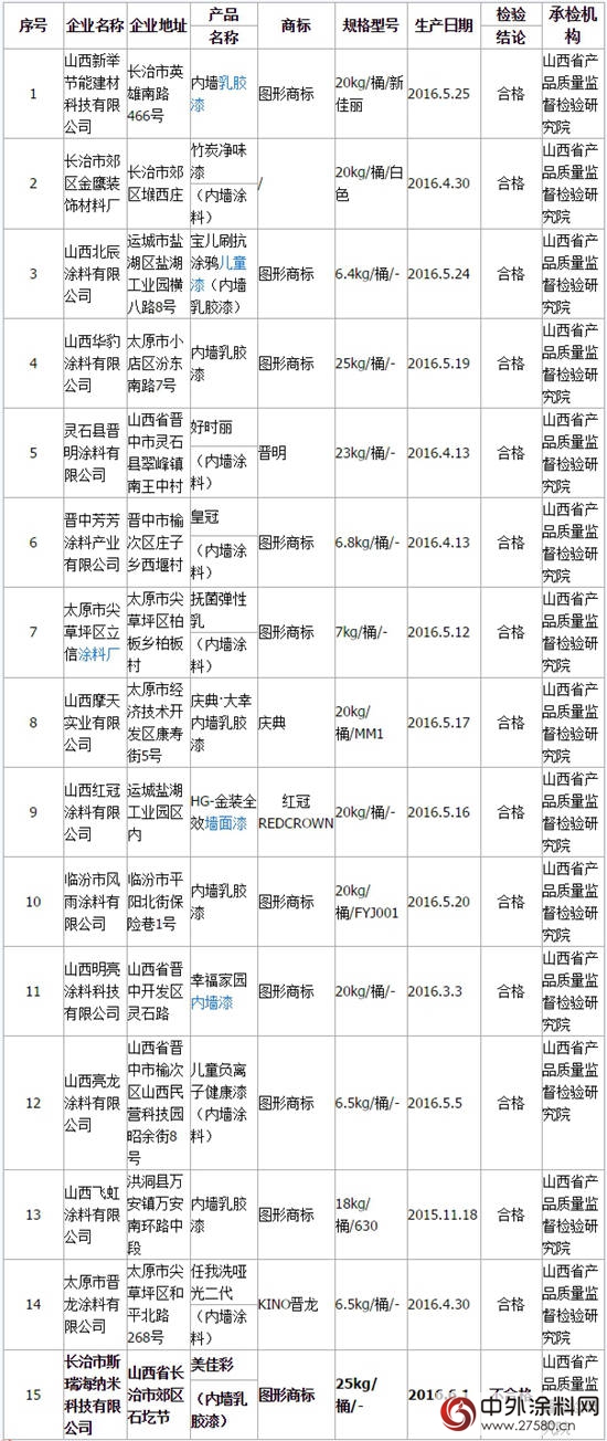 山西抽查合成树脂乳液内墙涂料产品 不合格率为6.7%