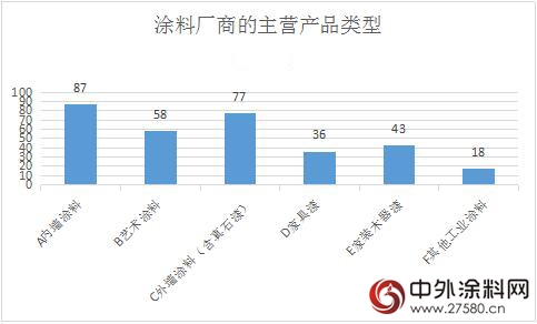 调查数据：83%涂料厂商看好艺术涂料市场前景