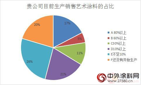 调查数据：83%涂料厂商看好艺术涂料市场前景