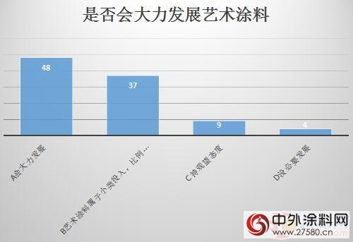 调查数据：83%涂料厂商看好艺术涂料市场前景