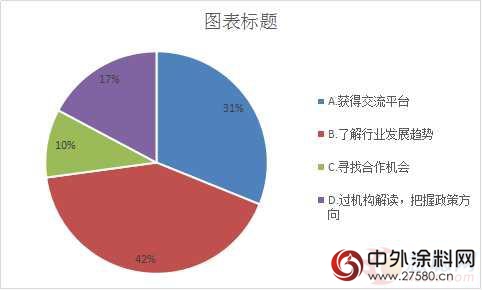 调查数据：83%涂料厂商看好艺术涂料市场前景