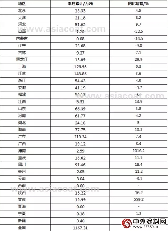 2016年1-8月我国涂料行业总产量同比增长7.2%