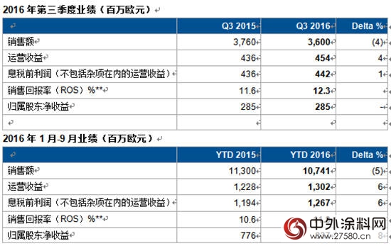 阿克苏诺贝尔发布2016年第三季度业绩"118302"