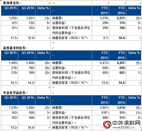 阿克苏诺贝尔发布2016年第三季度业绩"118302"