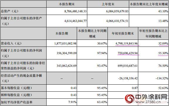 东方雨虹前三季度净利润同比增长55.3%