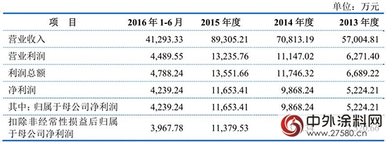 亚士创能IPO上市加速 招股说明书看好建筑涂料"
118351"