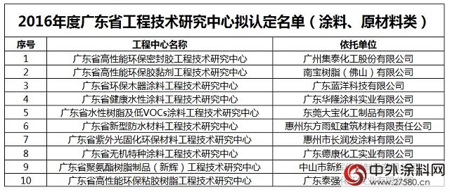 广东省科技厅一纸公示，10家涂料原料企业“榜上有名”"
118646"