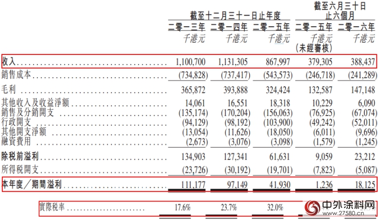 涂料商中漆集团欲登陆港股 利润腰斩前景成迷