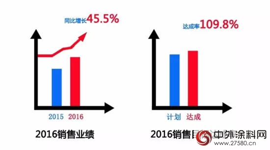 大厦将成 经典漆提前完成全年销售任务"119072"