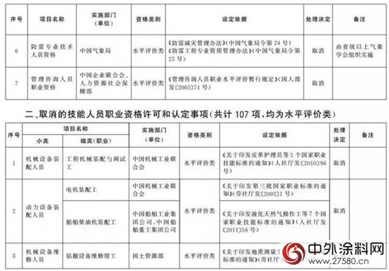 又有114项职业资格证被取消（全名单）