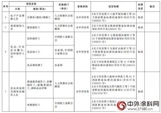 又有114项职业资格证被取消（全名单）