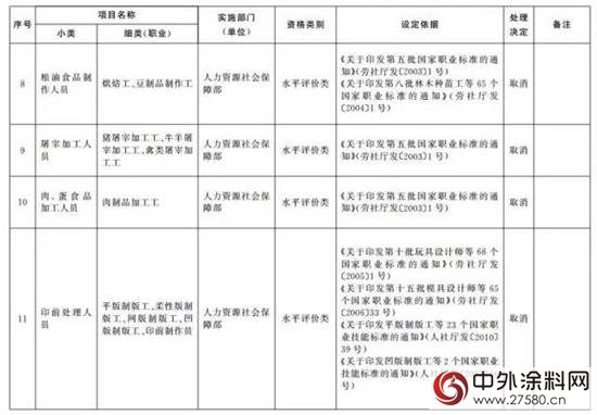 又有114项职业资格证被取消（全名单）