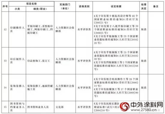 又有114项职业资格证被取消（全名单）