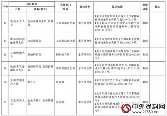 又有114项职业资格证被取消（全名单）