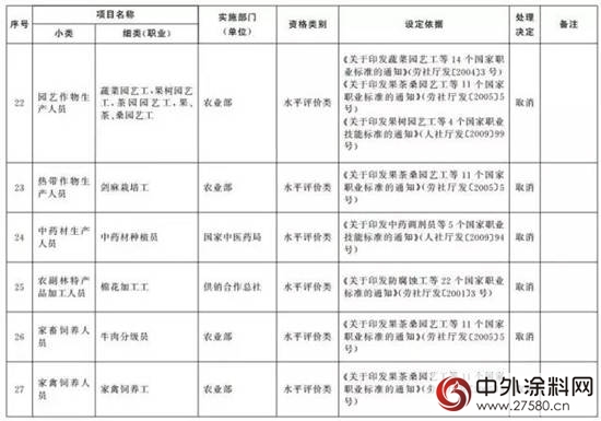 又有114项职业资格证被取消（全名单）