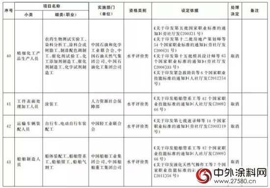 又有114项职业资格证被取消（全名单）