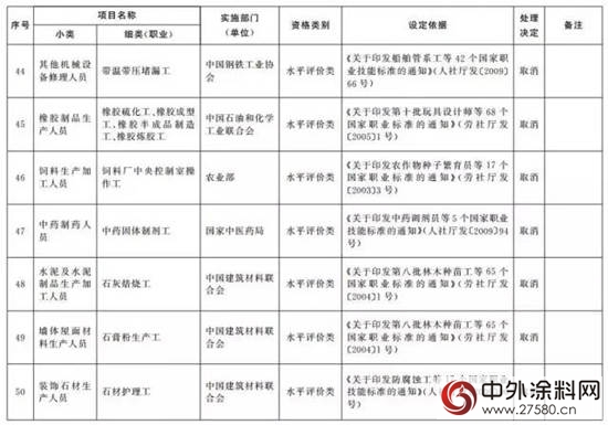 又有114项职业资格证被取消（全名单）