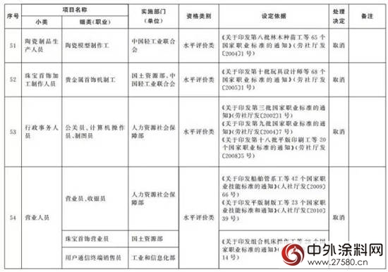 又有114项职业资格证被取消（全名单）