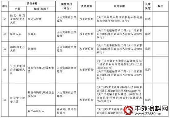 又有114项职业资格证被取消（全名单）