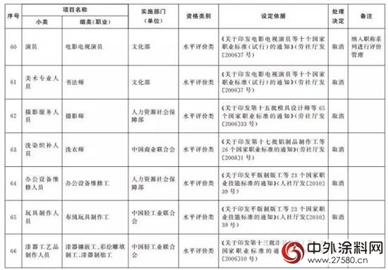 又有114项职业资格证被取消（全名单）