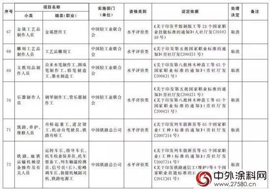 又有114项职业资格证被取消（全名单）