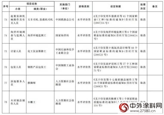 又有114项职业资格证被取消（全名单）