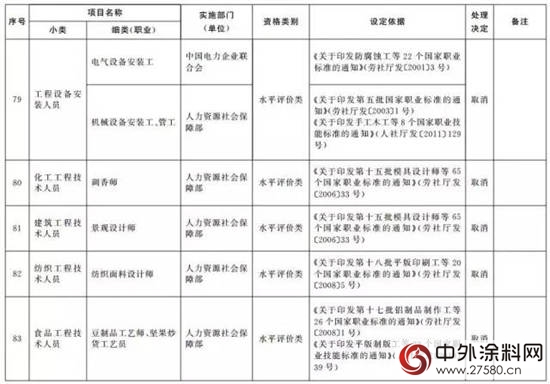 又有114项职业资格证被取消（全名单）