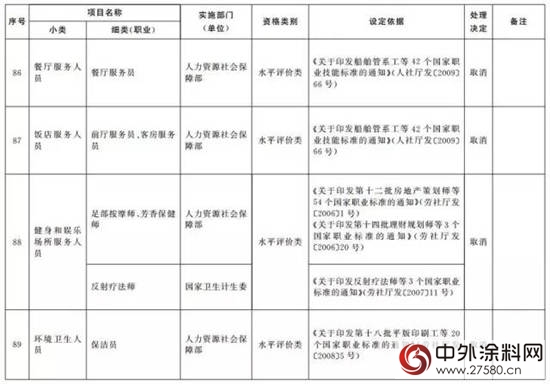 又有114项职业资格证被取消（全名单）