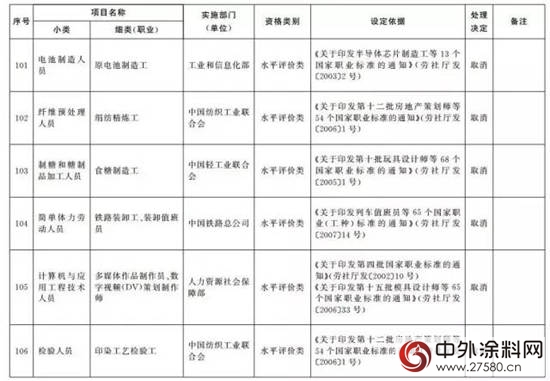 又有114项职业资格证被取消（全名单）